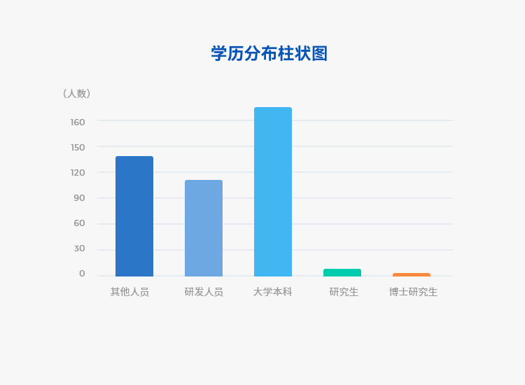 团队学历分布